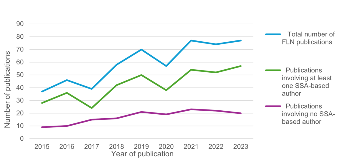 Figure 1 is a graph showing three lines which all increase over the years 2015 to 2023. The top blue line is the total number of FLN publications. The middle green line is the publications involving at least one SSA-based author. And the bottom purple line (with the lowest increase) shows publications involving no SSA-based author.