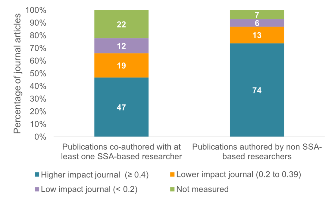 Figure 2 shows Two columns. The first on the left is publications co-authored with at least one SSA-based researcher (47% higher impact journal, 19% lower impact journal, 12% low impact journal, 22% not measured). The column on the right shows publications authored by non SSA-based researchers (74% higher impact journal, 13% lower impact journal, 6% low impact journal, 7% not measured).