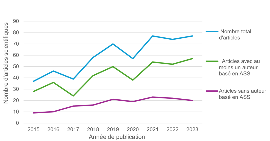 La figure 1 est un graphique montrant trois lignes qui augmentent toutes au cours des années 2015 à 2023. La ligne bleue supérieure représente le nombre total d’articles sur l’apprentissage fondamental. La ligne verte du milieu correspond aux articles impliquant au moins un auteur basé en ASS. Et la ligne violette inférieure (avec l'augmentation la plus faible) montre les articles n'impliquant aucun auteur basé en ASS.