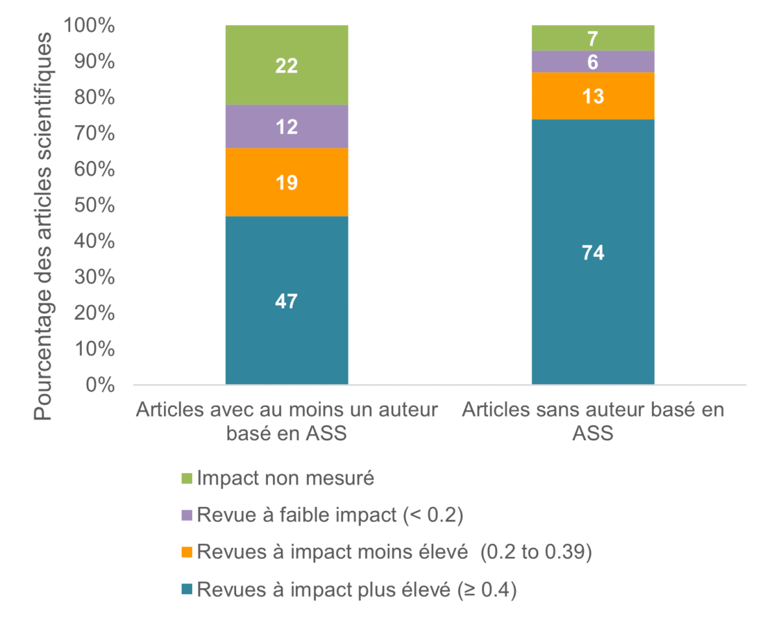 La figure 2 montre deux colonnes. La première à gauche est celle des articles co-écrits avec au moins un chercheur basé en ASS (47 % de ces articles sont publiés dans des revues à impact plus élevé, 19 % dans des revues à impact moins élevé, 12 % dans des revues à faible impact, et 22 % dans des revues dont l’impact n’est pas mesuré). La colonne de droite montre les articles rédigés par des chercheurs basés hors ASS (74 % de ces articles sont publiés dans des revues à impact plus élevé, 13 % dans des revues à impact moins élevé, 6 % dans des revues à faible impact, et 7 % dans des revues dont l’impact n’est pas mesuré).